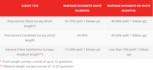 data of response rate