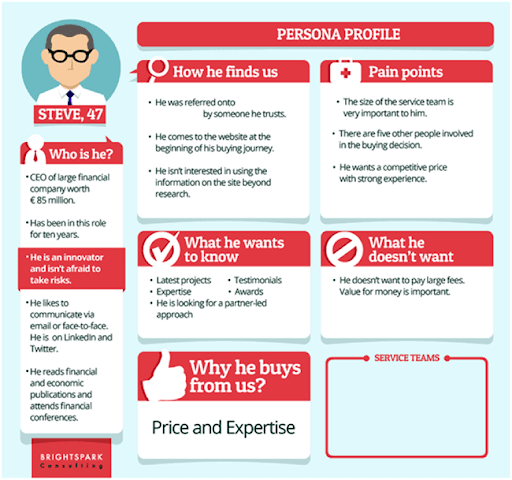 Detailed Customer Persona