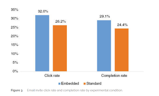 embedded and standard response rate