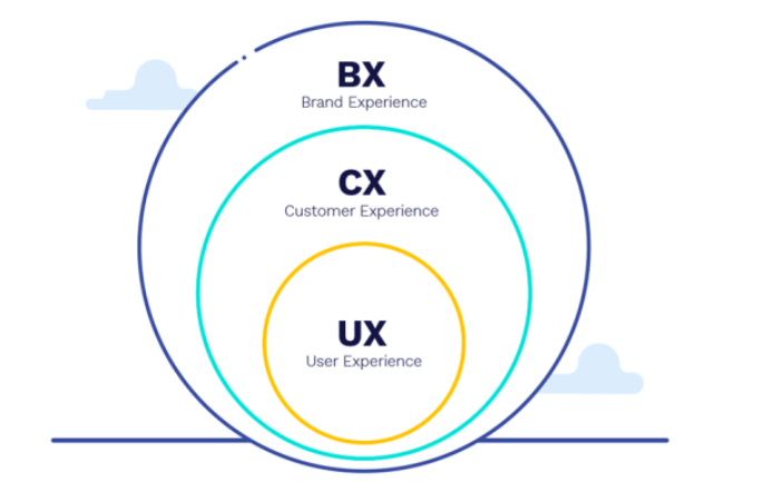 Brand experience combines user experience, customer experience