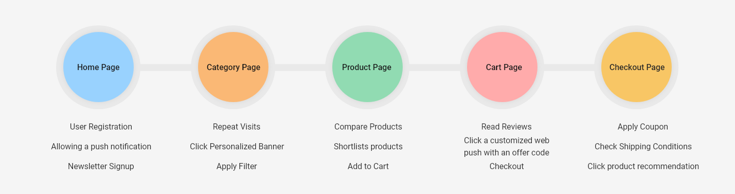 micro-conversions