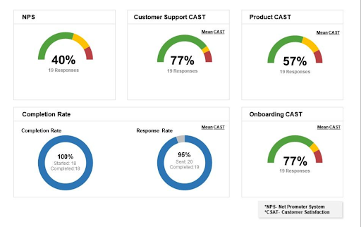 response of nps , csat , product cast